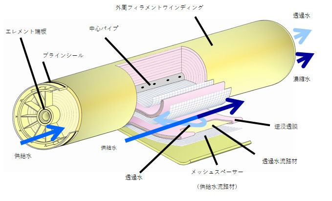 RO膜(逆浸透膜: Reverse Osmosis membrane)超純水の精製などで使用されるRO膜をご提供いたします