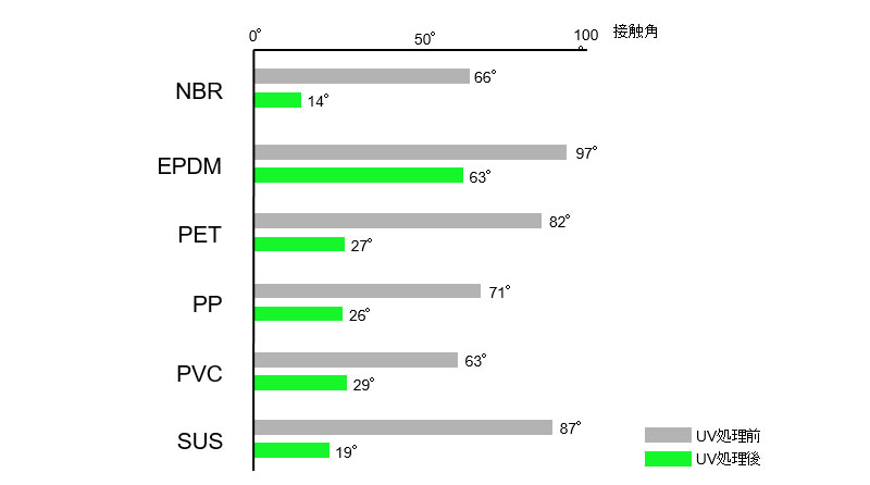 各種素材の接触角の変化グラフ