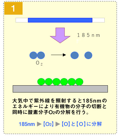 洗浄のメカニズム1：有機物の分子の切断と酸素分子O2の分解