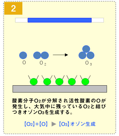 洗浄のメカニズム2：オゾンO3を生成