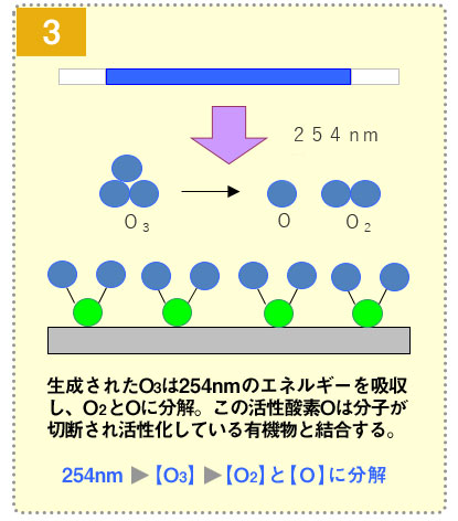 洗浄のメカニズム3：O2とOに分解