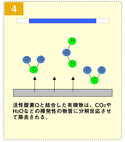 洗浄のメカニズム4：活性酸素Oと結合した有機物が除去