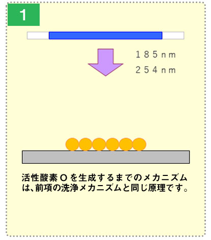 改質のメカニズム1：活性酸素Oを生成