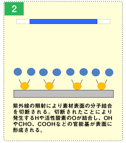 改質のメカニズム2：OHやCHO、COOHなどの官能基が表面に形成