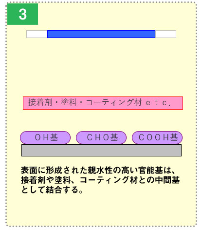 改質のメカニズム3：官能基は接着剤や塗料、コーティング材との中間基として結合