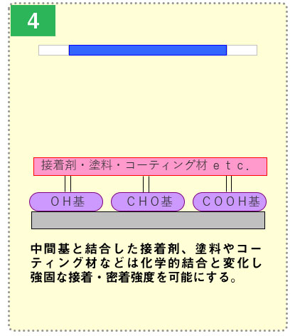 改質のメカニズム4：接着剤、塗料やコーティング材などは強固な接着・密着強度を可能に