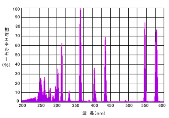 高圧水銀ランプ波長グラフ