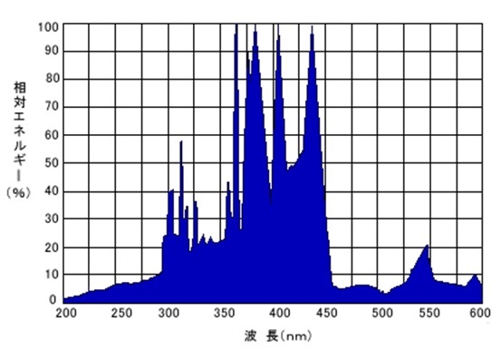 メタルハライドランプ（Fe）波長グラフ