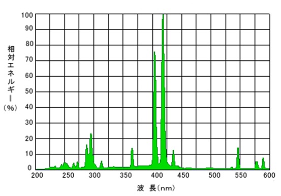 メタルハライドランプ（Ga）波長グラフ
