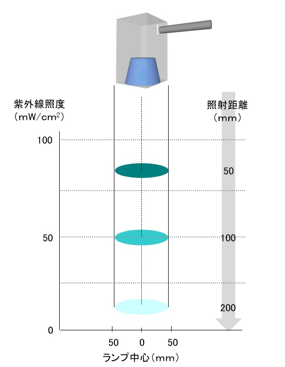 照度プロファイル