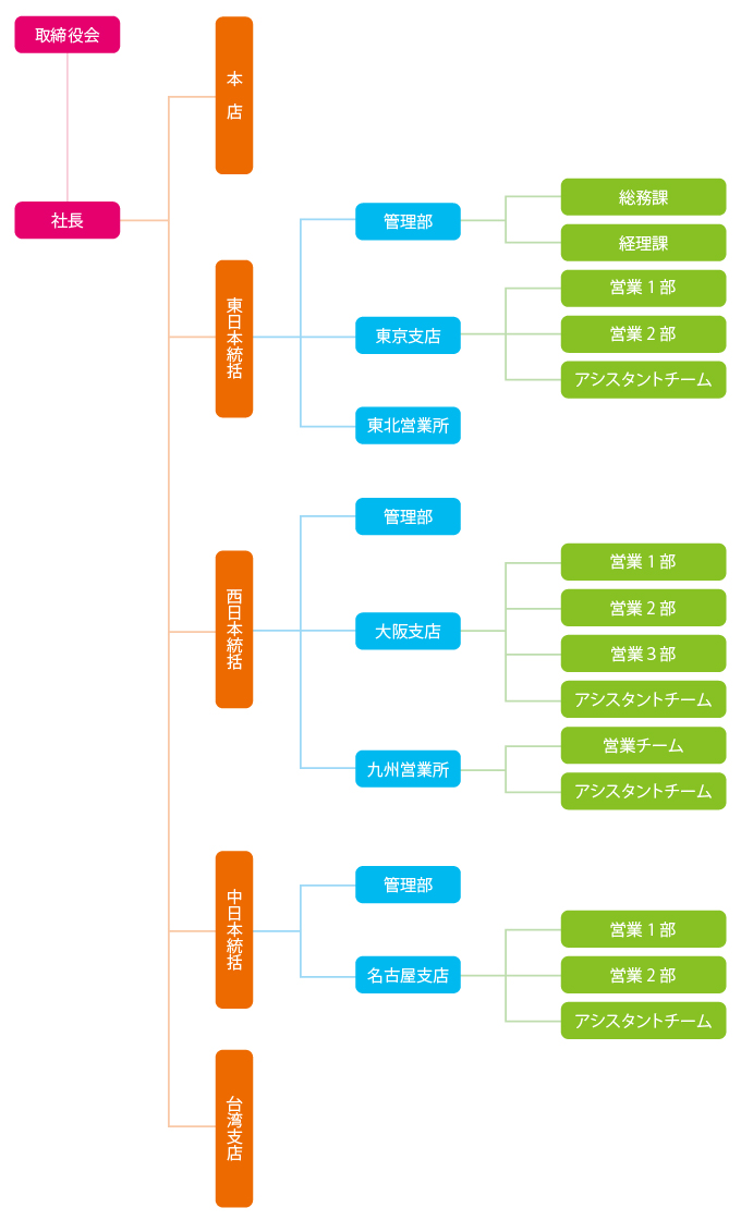 組織図