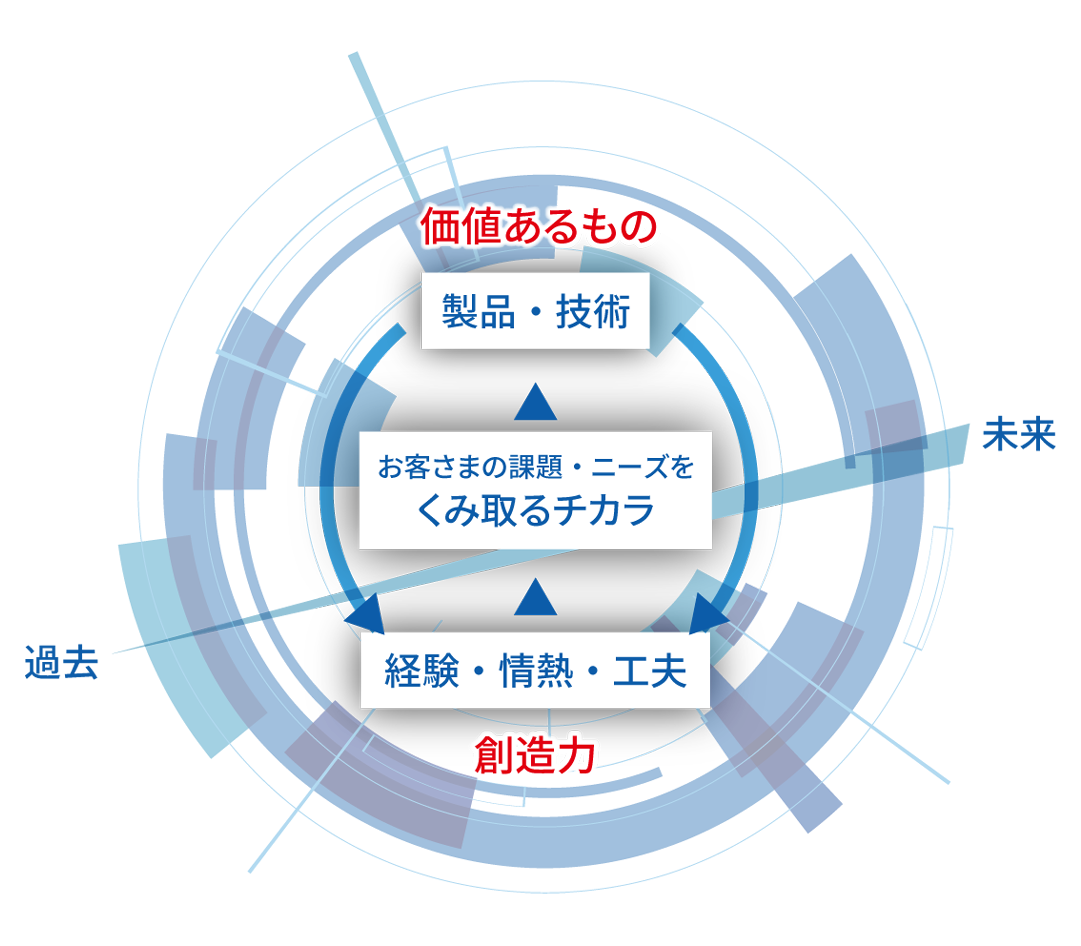 創造⼒で価値あるものを。Make Value with Creativity.　豊かな未来を創るため、「いいな」を「いいね！」に変えていく……。